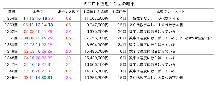 ミニロトの簡略・着色・拡大版の画像です。
2025年9月30日の第1354回版です。