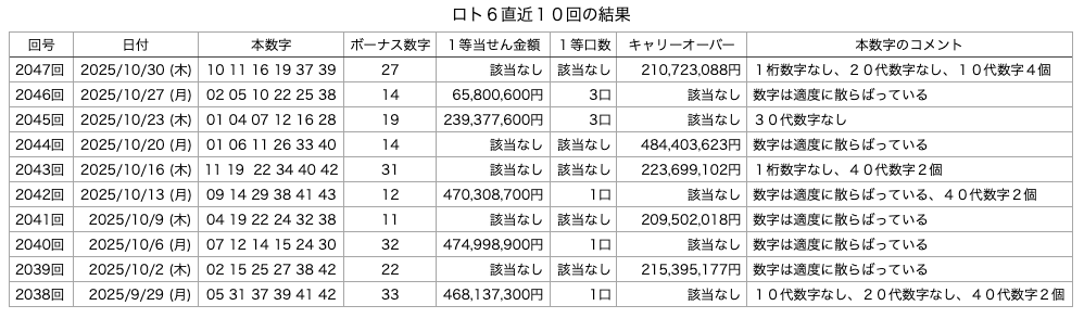 ロト6の直近10回の結果の画像です。 2025年10月30日の第2047回版です。