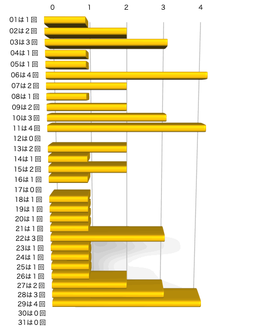 ミニロトの本数字の出現回数のグラフの画像です。 2025年10月28日の第1358回版です。