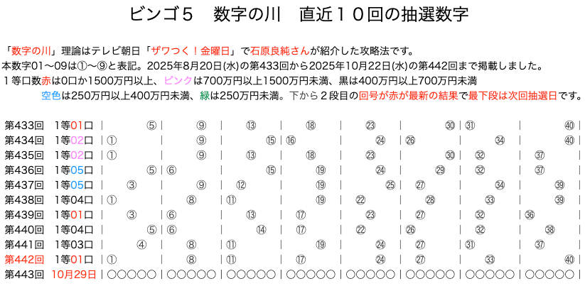 ビンゴ5の結果速報の数字の川2025年10月22日の第442回版です。