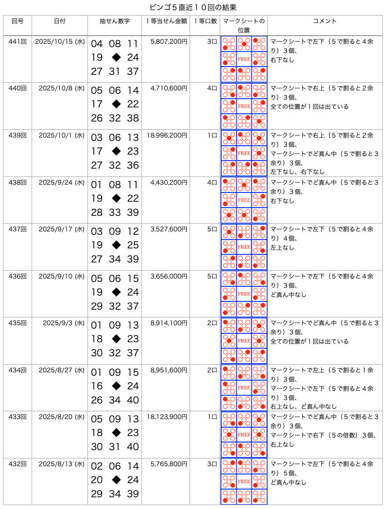 ビンゴ5の直近10回の結果の画像です。 2025年10月15日の第441回です。