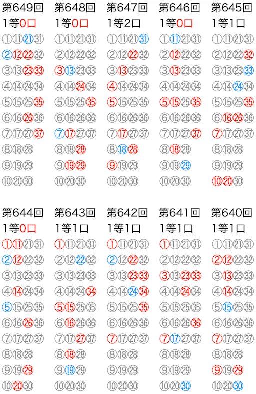 ロト7の抽選数字をマークシートの位置で可視化した図の2025年10月24日の第649回版です。