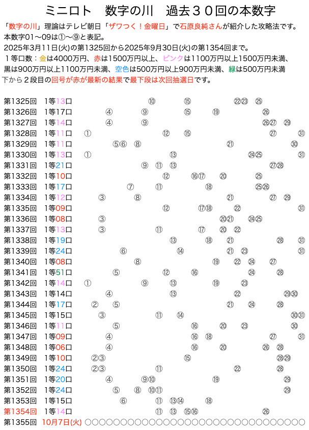 ミニロトの数字の川2025年9月30日の第1354回版です。