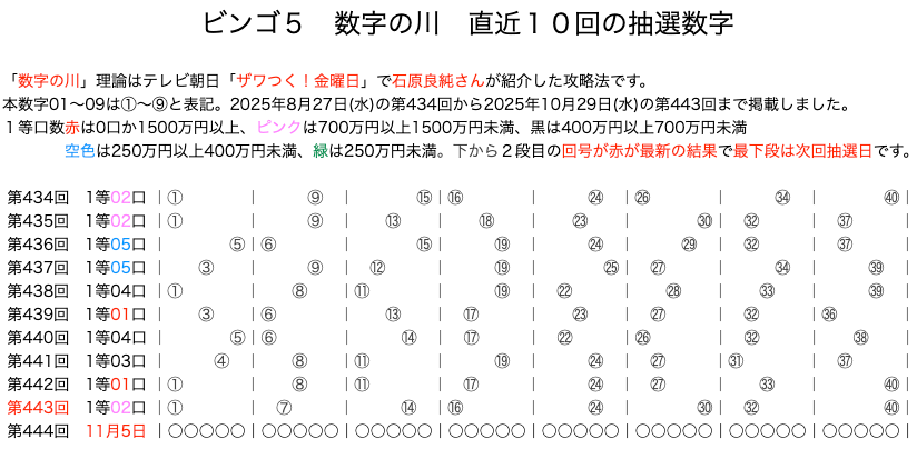 ビンゴ5の結果速報の数字の川2025年10月29日の第443回版です。