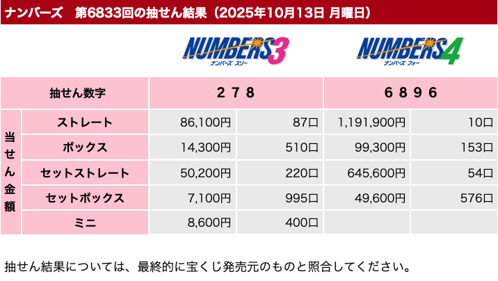 ナンバーズの2025年10月13日の第6833回の結果速報の画像です。