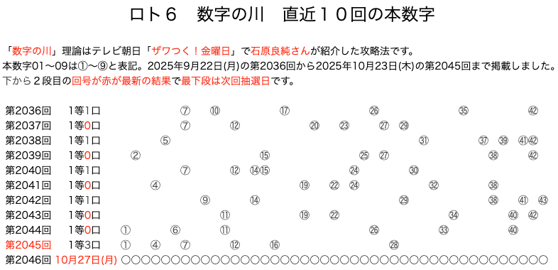 ロト6の結果速報の数字の川2025年10月23日の第2045回版です。