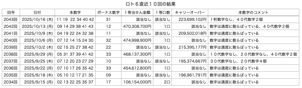 ロト6の直近10回の結果の画像です。 2025年10月16日の第2043回版です。