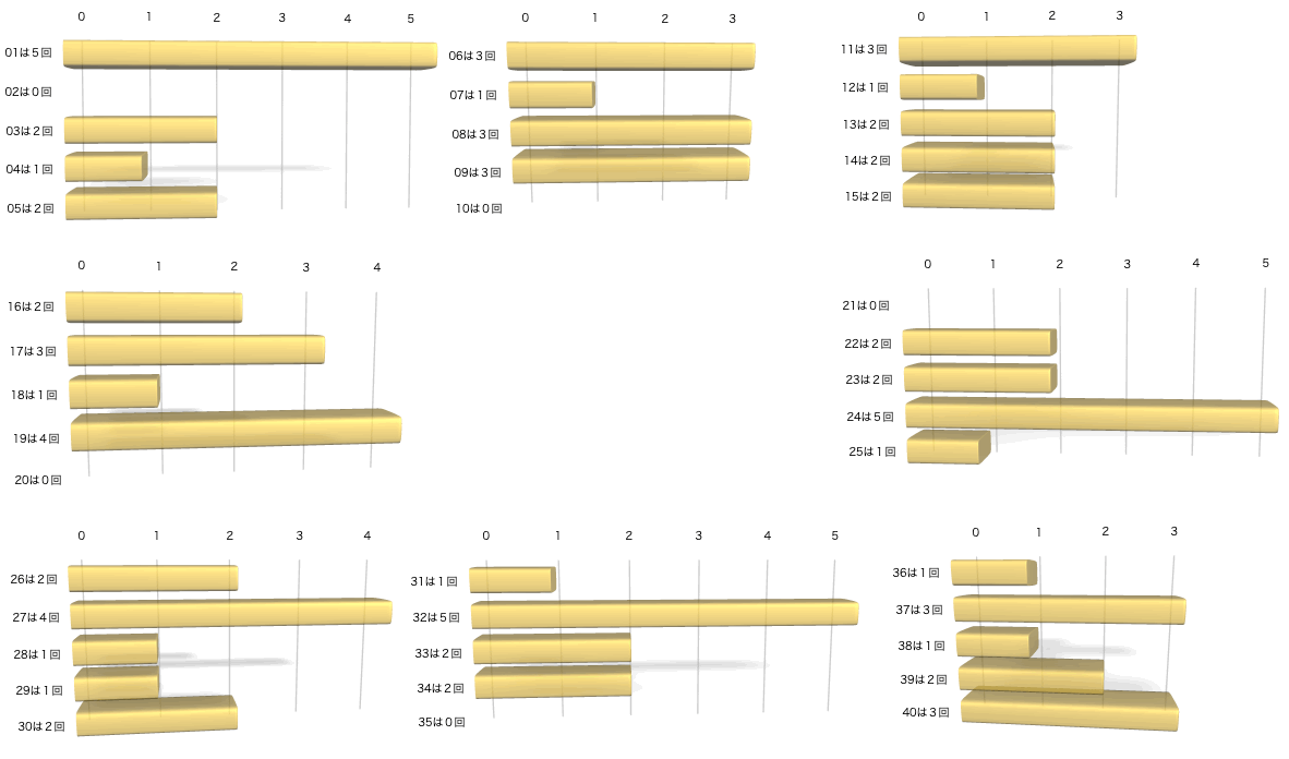 ビンゴ5の各数字の出現回数のグラフの画像です。 2025年10月29日の第443回版です。