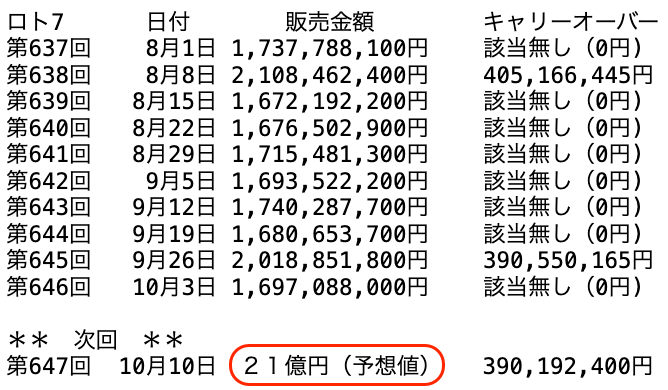 ロト７の過去１０回の販売金額の推移 2025年10月3日の第646回までの画像です。