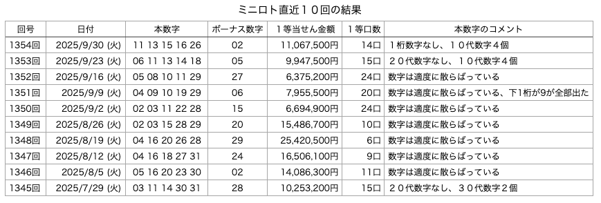 ミニロトの直近10回の結果の画像です。
2025年9月30日の第1354回版です。