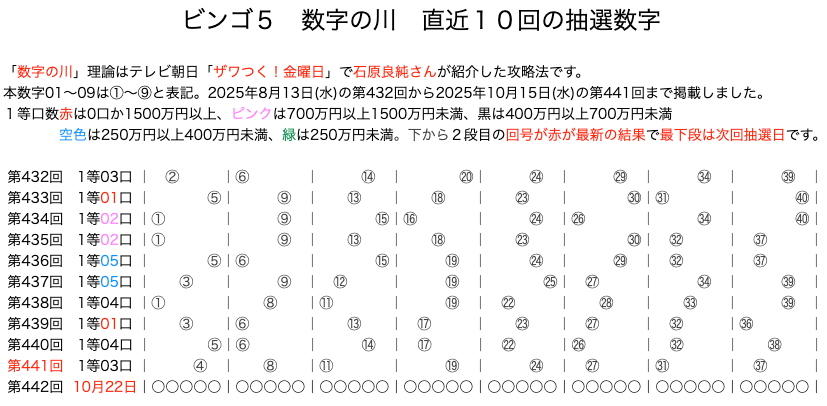 ビンゴ5の結果速報の数字の川2025年10月15日の第441回版です。