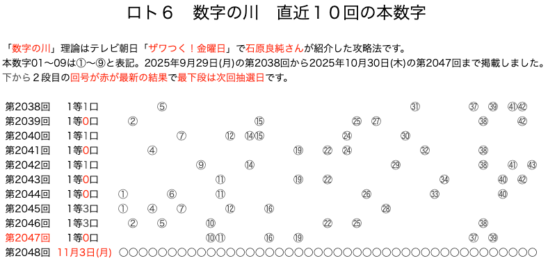 ロト6の結果速報の数字の川2025年10月30日の第2047回版です。