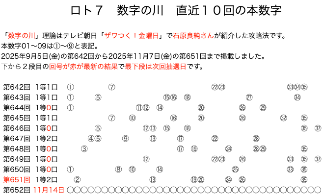 ロト7の結果速報の数字の川2025年11月7日の第651回版です。
