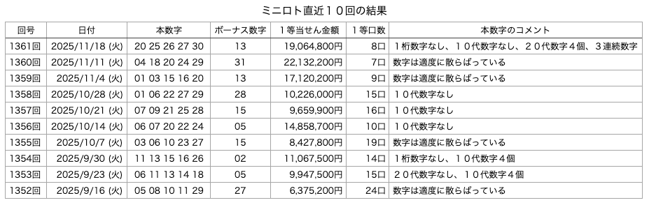 ミニロトの直近10回の結果の画像です。
2025年11月18日の第1361回版です。