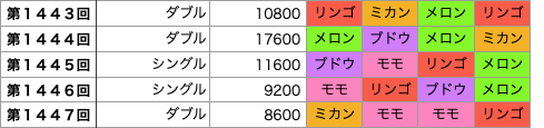 着せかえクーちゃんの第1443回〜第1447回の結果です。