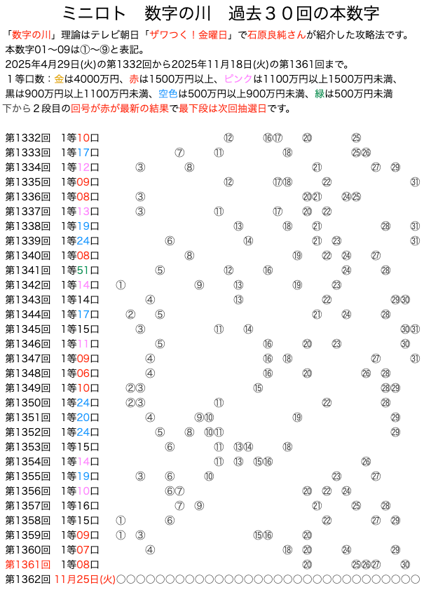ミニロトの数字の川2025年11月18日の第1361回版です。