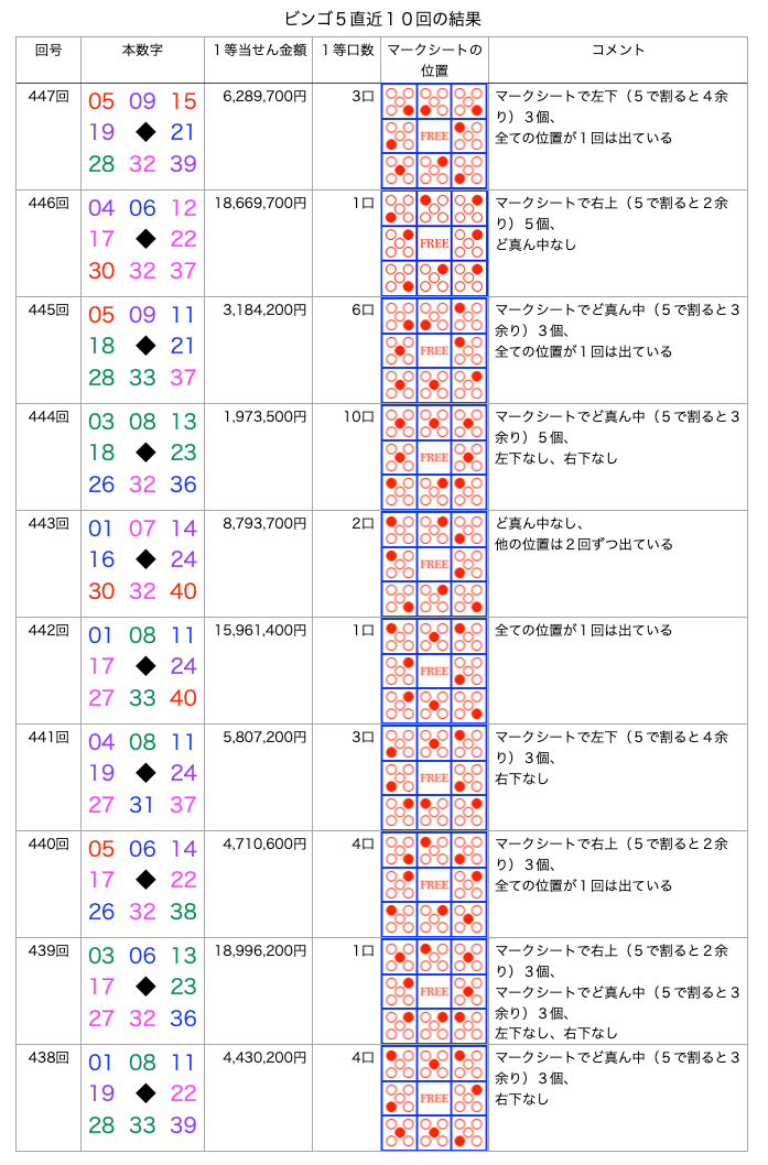 ビンゴ5の簡略・着色・拡大版の画像です。
2025年11月26日の第447回版です。