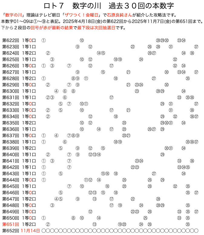ロト7の数字の川2025年11月7日の第651回版です。