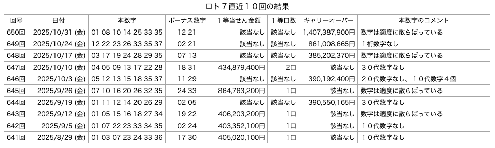 ロト7の直近10回の結果の画像です。 2025年10月31日の第650回版です。