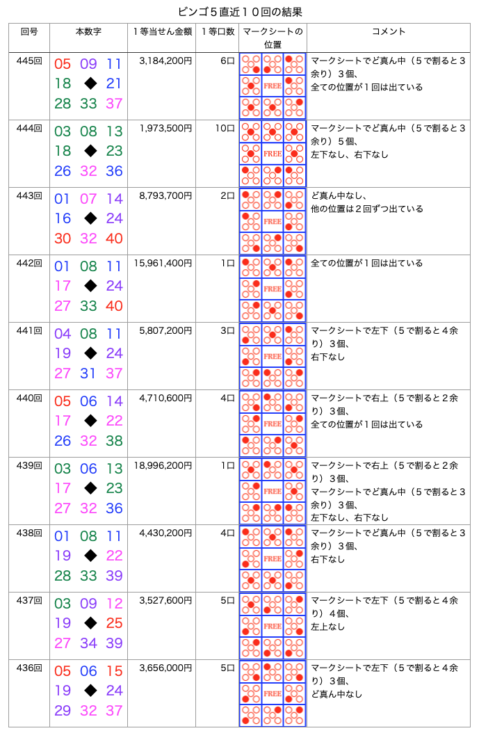 ビンゴ5の簡略・着色・拡大版の画像です。
2025年11月12日の第445回版です。