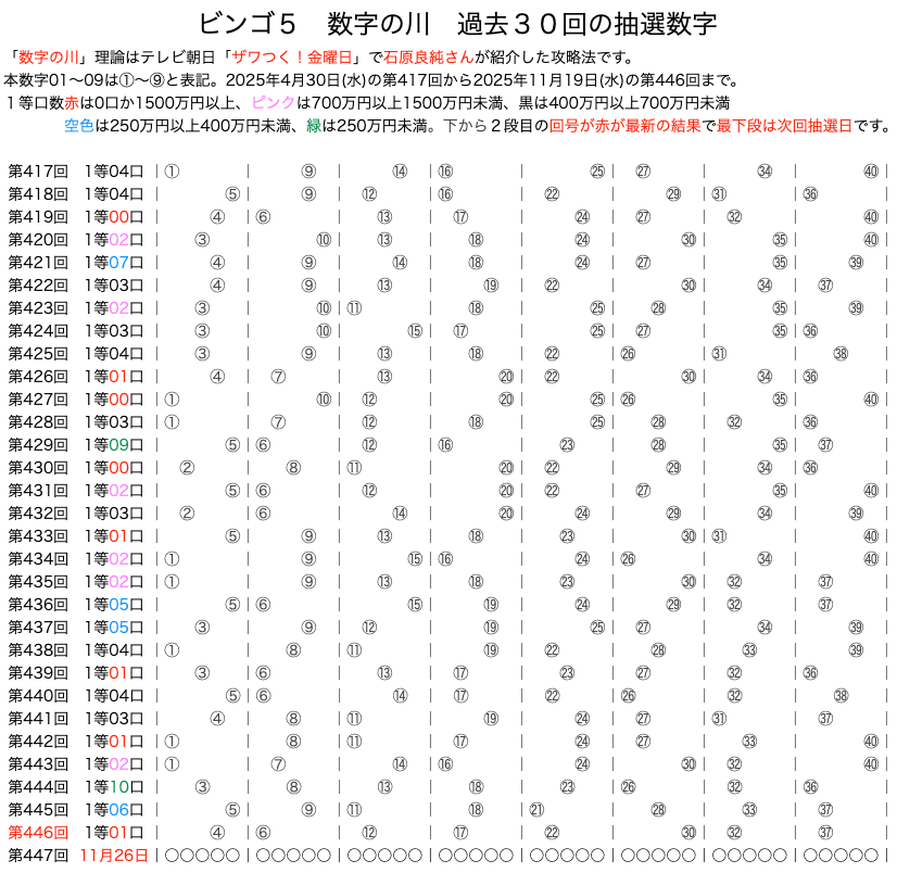 ビンゴ5の数字の川2025年11月19日の第446回版です。