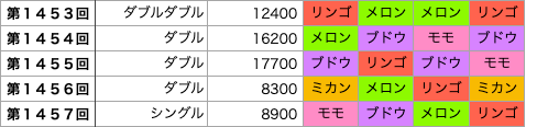 着せかえクーちゃんの第1453回〜第1457回の結果です。