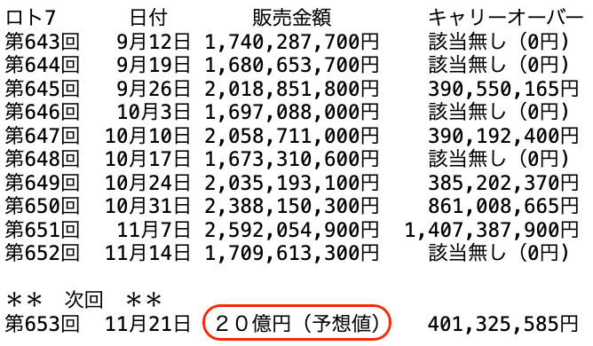 ロト7の過去10回の販売金額の推移 2025年11月14日の第652回までの画像です。