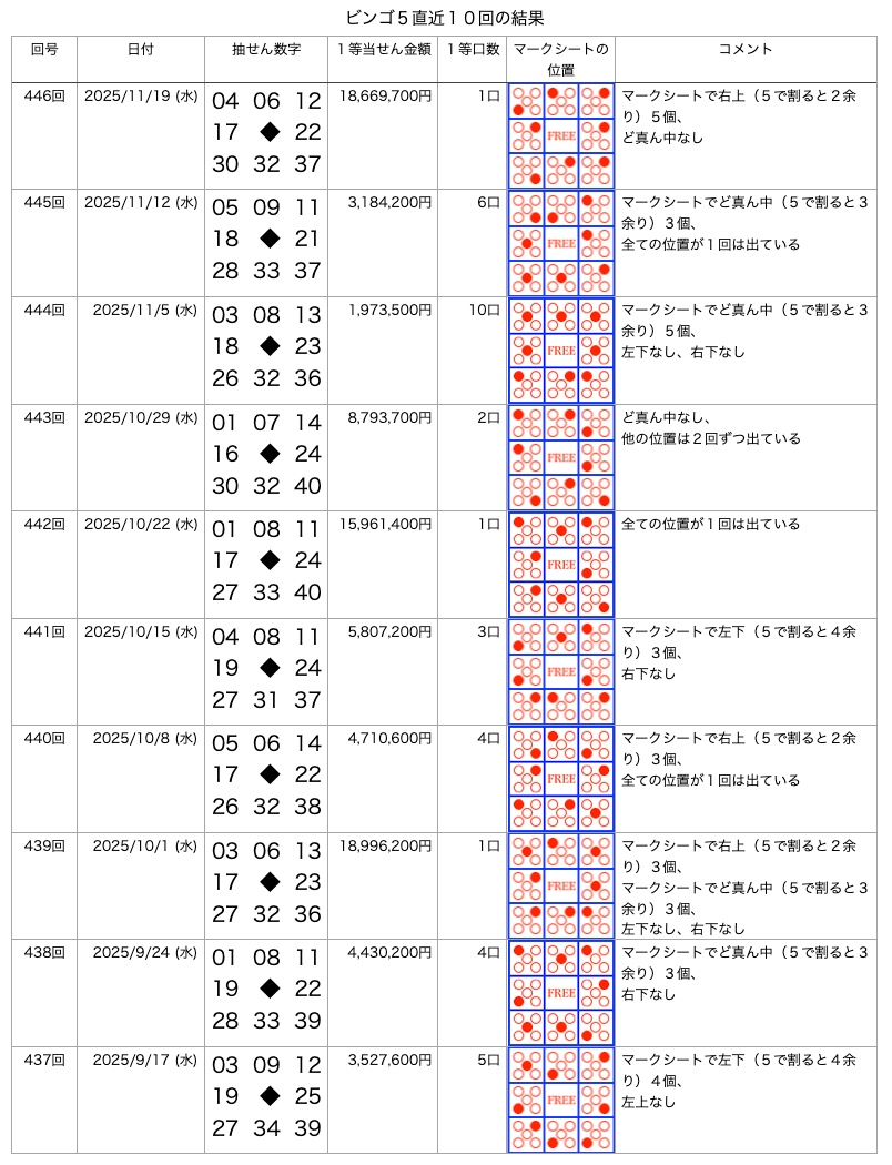 ビンゴ5の直近10回の結果の画像です。
2025年11月19日の第446回です。