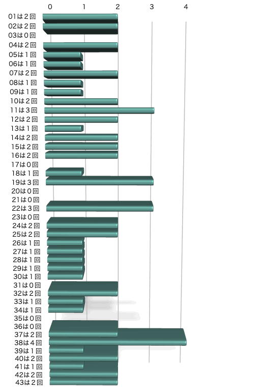 ロト6の本数字の出現回数のグラフの画像です。 2025年11月3日の第2048回版です。