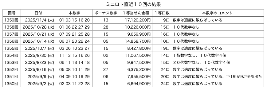 ミニロトの直近10回の結果の画像です。 2025年11月4日の第1359回版です。