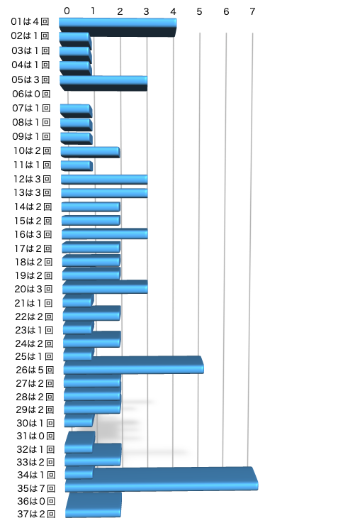 ロト7の本数字の出現回数のグラフの画像です。 2025年11月14日の第652回版です。