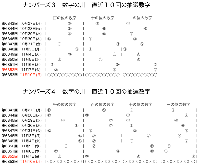 ナンバーズの結果速報の数字の川2025年11月7日の第6852回版です。