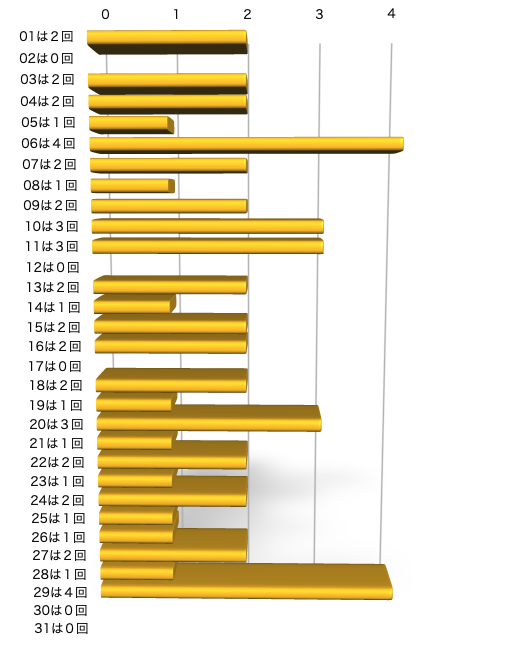 ミニロトの本数字の出現回数のグラフの画像です。 2025年11月11日の第1360回版です。