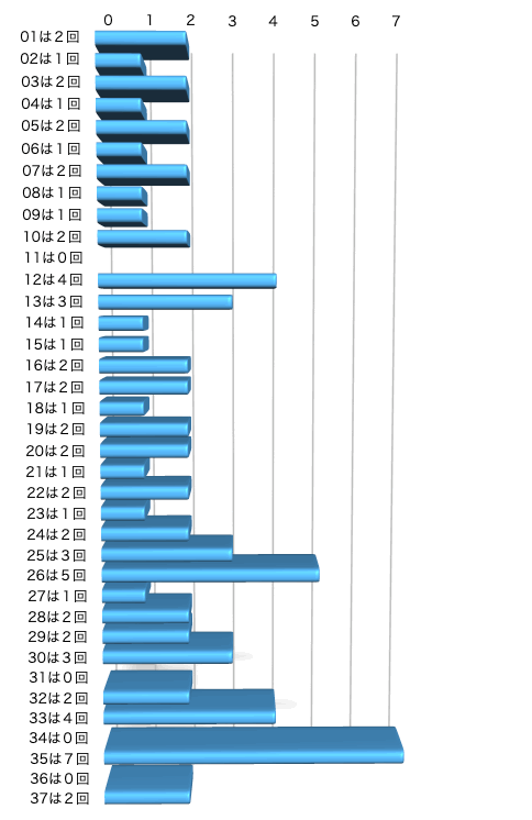 ロト7の本数字の出現回数のグラフの画像です。 2025年11月28日の第654回版です。