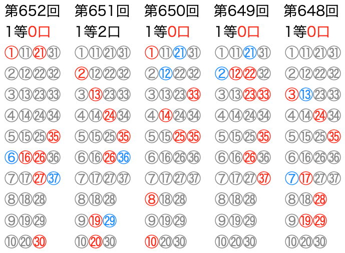 ロト7の直近5回のマークシートの位置です。2025年11月14日の第652回です。