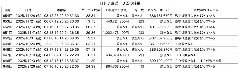 ロト7の直近10回の結果の画像です。
2025年11月28日の第654回版です。