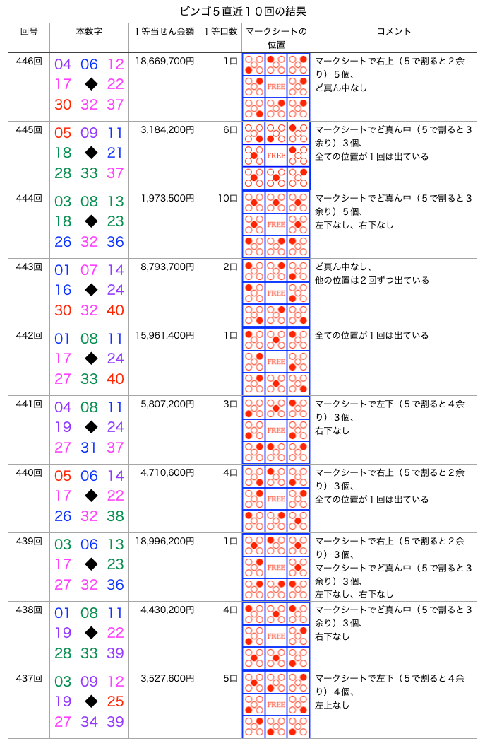 ビンゴ5の簡略・着色・拡大版の画像です。
2025年11月19日の第446回版です。