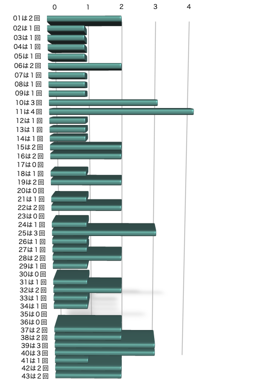 ロト6の本数字の出現回数のグラフの画像です。2025年11月13日の第2051回版です。
