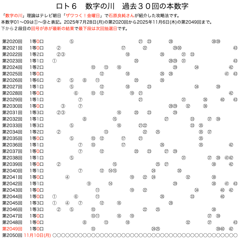 ロト6の数字の川 2025年11月6日の第2049回版です。