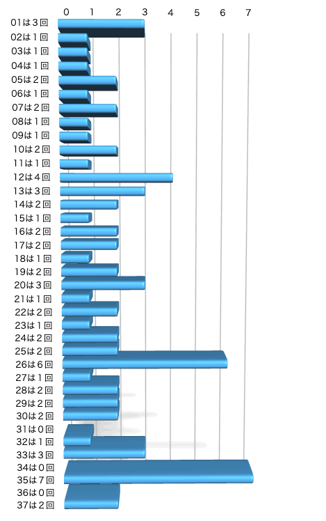 ロト7の本数字の出現回数のグラフの画像です。 2025年11月21日の第653回版です。