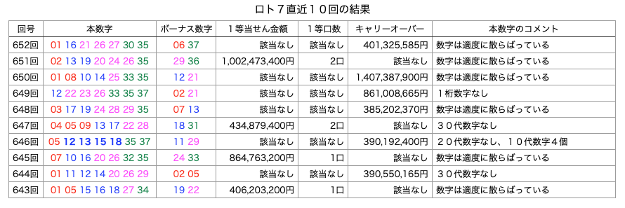 ロト7の直近10回の結果の簡略・着色・拡大版の画像です。 2025年11月14日の第652回版です。
