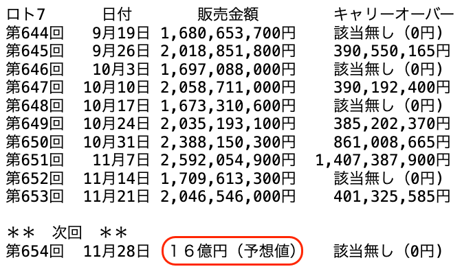 ロト７の過去１０回の販売金額の推移 2025年11月21日の第653回までの画像です。