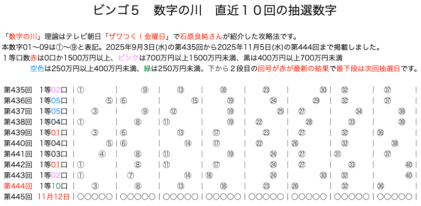 ビンゴ5の結果速報の数字の川2025年11月5日の第444回版です。