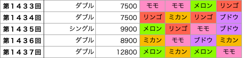 着せかえクーちゃんの第1433回〜第1437回の結果です。