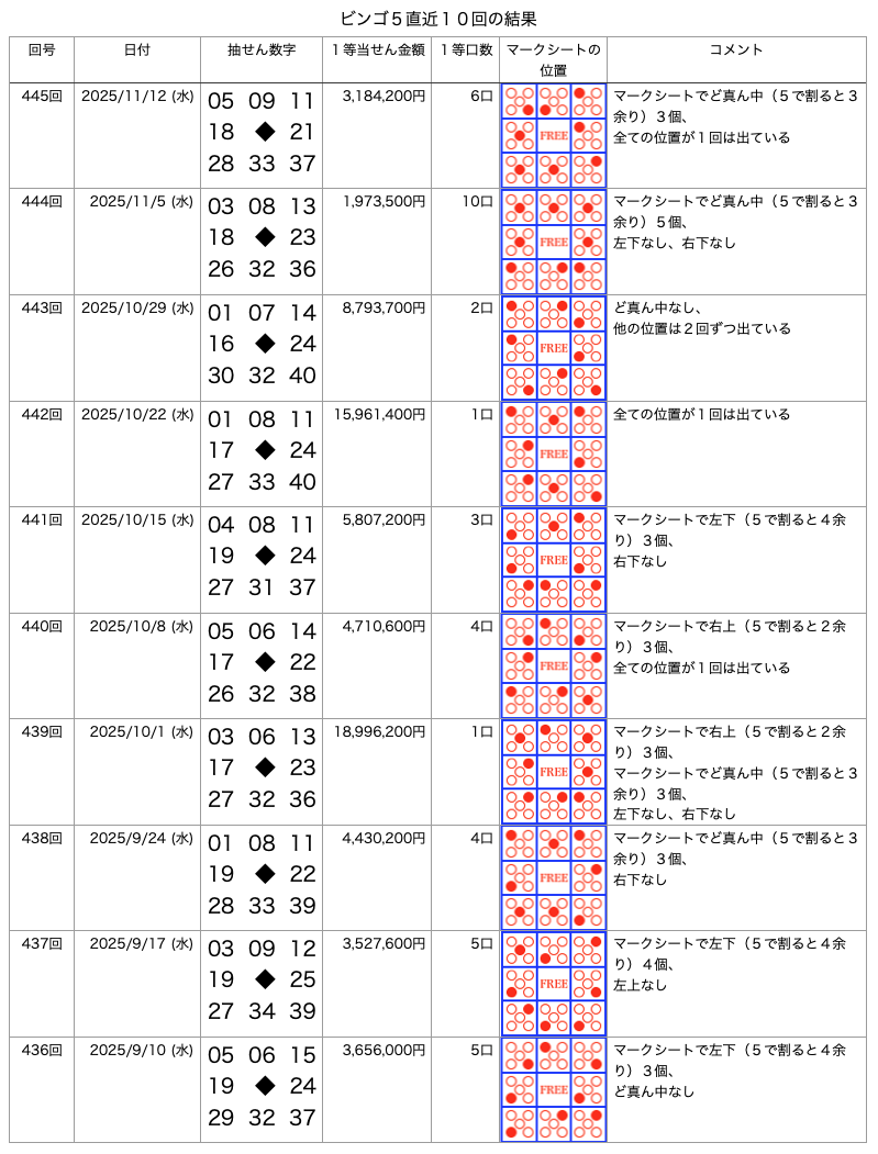 ビンゴ5の直近10回の結果の画像です。
2025年11月12日の第445回です。