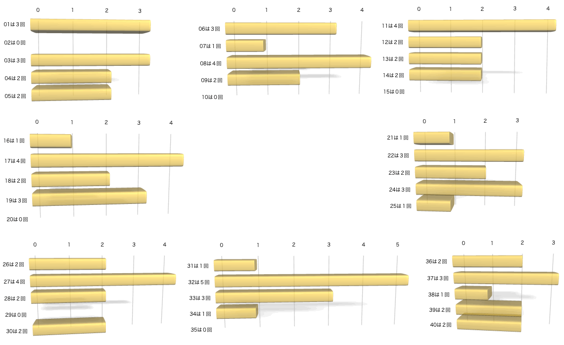 ビンゴ5の各数字の出現回数のグラフの画像です。 2025年11月19日の第446回版です。