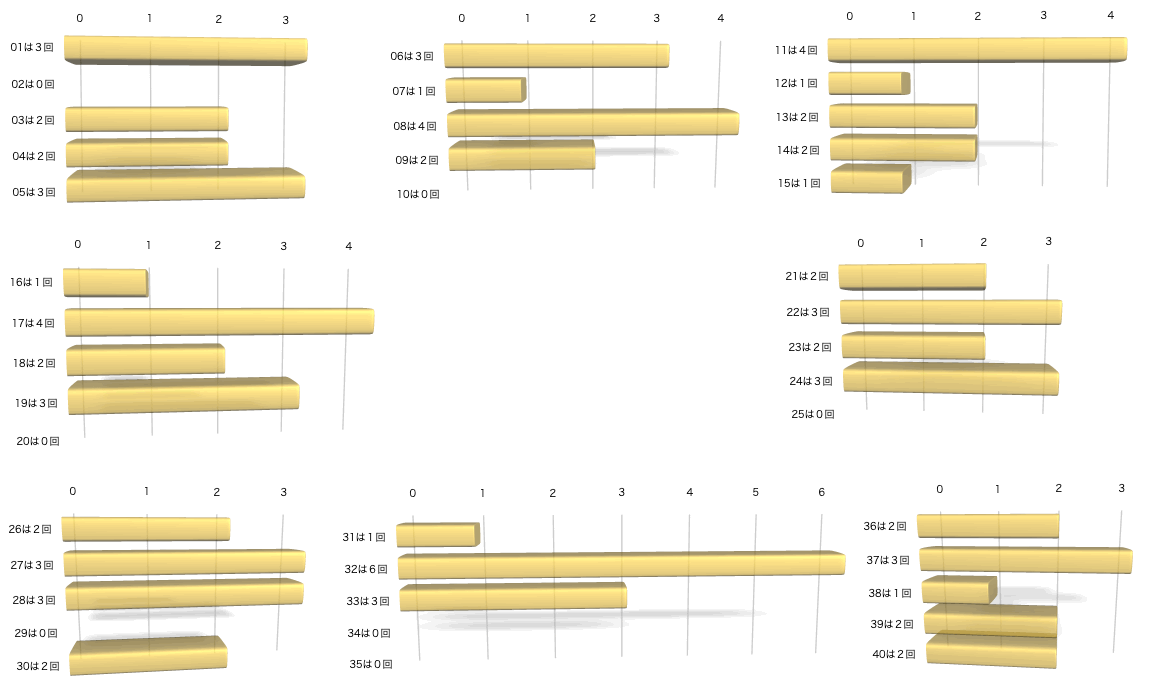 ビンゴ5の各数字の出現回数のグラフの画像です。2025年11月26日の第447回版です。