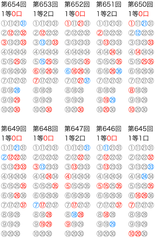 ロト7の抽選数字をマークシートの位置で可視化した図の2025年11月28日の第654回版です。