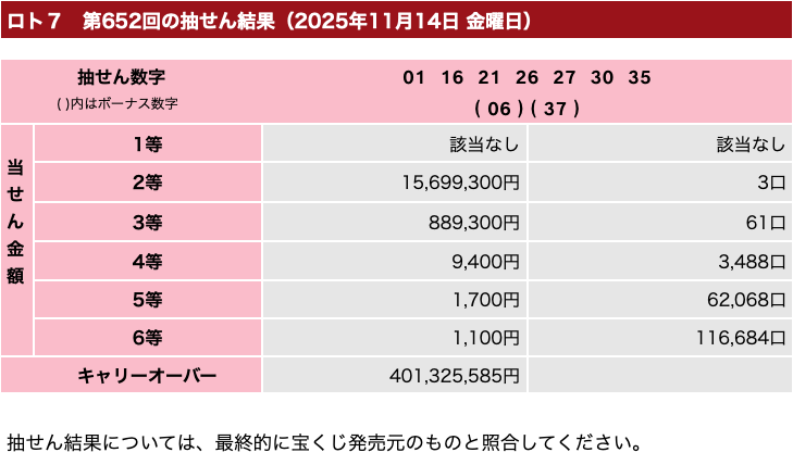 ロト7の2025年11月14日の第652回の結果速報の画像です。