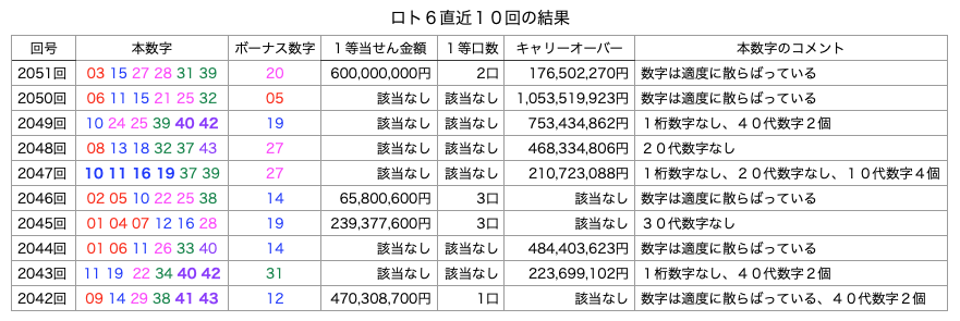 ロト6の直近10回の結果の簡略・着色・拡大版の画像です。
2025年11月13日の第2051回版です。